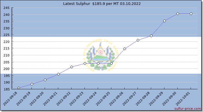 Price on sulfur in El Salvador today 03.10.2022